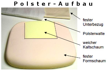 Das Schwipp 'Ergonomic Polster' ist aufgeteilt in zwei Zonen mit verschiedenen Festigkeiten zur optimierten Druckverteilung auf Gesäß und Beine.